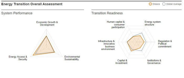 ύγκριση μεταξύ της Ελλάδας και του παγκόσμιου μέσου όρου